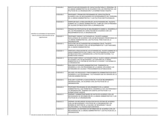 210601006-1 
IDENTIFICAR NECESIDADES DE CAPACITACIÓN PARA EL PERSONAL DE LA UNIDAD ADMINISTRATIVA DE ACUERDO CON LOS PROPÓSITOS, LAS POLÍTICAS DE LA ORGANIZACIÓN Y LA NORMATIVIDAD VIGENTE. 
210601006-2 
PROPONER Y PROMOVER PROGRAMAS DE CAPACITACIÓN DE ACUERDO CON LAS NECESIDADES DE ENTRENAMIENTO DEL PERSONAL DE LA UNIDAD ADMINISTRATIVA, Y LAS POLÍTICAS INSTITUCIONALES. 
210601006-3 
VERIFICAR QUE LA REALIZACIÓN DE LAS ACTIVIDADES DEL TALENTO HUMANO DE LA UNIDAD ADMINISTRATIVA, CUMPLAN CON ESTÁNDARES DE CALIDAD ESTABLECIDOS POR LA ORGANIZACIÓN. 
210601006-4 
PRESENTAR PROPUESTAS DE MEJORAMIENTO SOBRE EL DESARROLLO DE LOS PROGRAMAS DE CAPACITACIÓN DE ACUERDO CON LOS REQUERIMIENTOS DE LA ORGANIZACIÓN. 
210601007-1 
PROPONER TAREAS Y ACTIVIDADES AL TALENTO HUMANO INVOLUCRADO DE ACUERDO CON LAS NECESIDADES PRIORITARIAS DE LA UNIDAD ADMINISTRATIVA, LAS POLÍTICAS, PRÁCTICAS DE LAORGANIZACIÓN. 
210601007-2 
EJECUTAR LAS ACTIVIDADES RELACIONADAS CON EL TALENTO HUMANO DE ACUERDO CON LOS REQUERIMIENTOS Y LAS FUNCIONES DE LA UNIDAD ADMINISTRATIVA. 
210601007-3 
VERIFICAR LA REALIZACIÓN DE LAS ACTIVIDADES DEL TALENTO HUMANO DE LA UNIDAD ADMINISTRATIVA QUE CUMPLA CON LOS ESTÁNDARES DE CALIDAD ESTABLECIDOS POR LA ORGANIZACIÓN, LA POLÍTICA INSTITUCIONAL Y LA NORMATIVIDAD VIGENTE. 
210601007-4 
ESTRUCTURAR TAREAS Y ACTIVIDADES PARA EL TALENTO HUMANO ASIGNADO, DE ACUERDO CON LAS NECESIDADES, LAS FUNCIONES DE LA UNIDAD ADMINISTRATIVA, EL SISTEMA DE GESTIÓN DE LA CALIDAD Y LAS NORMAS DE LA ORGANIZACIÓN. 
210601003-1 
REALIZAR ACTIVIDADES ADMINISTRATIVAS, TENDIENTES AL DESARROLLO DE LOS PROGRAMAS DE LA UNIDAD, APLICANDO LOS ESTÁNDARES DE CALIDAD Y PROCEDIMIENTOS ESTABLECIDOS. 
210601003-2 
APLICAR LOS PROCESOS Y PROCEDIMIENTOS ADMINISTRATIVOS EN EL DESARROLLO DE PROGRAMAS, Y ACTIVIDADES QUE SE DERIVEN DE LA FUNCIÓN ADMINISTRATIVA. 
210601003-3 
EVALUAR Y AJUSTAR LA EJECUCIÓN DEL PLAN DE MEJORAMIENTO ORGANIZACIONAL, DE ACUERDO CON LAS POLÍTICAS DE LA ORGANIZACIÓN. 
210601003-4 
PROPONER PROGRAMAS DE MEJORAMIENTO EN LA UNIDAD ADMINISTRATIVA, QUE PERMITAN EL DESARROLLO DE LAS PERSONAS Y LA ORGANIZACIÓN, TENIENDO EN CUENTA LAS POLÍTICAS Y LANORMATIVIDAD VIGENTE. 
210601012-1 
DISEÑAR Y ADMINISTRAR BASES DE DATOS DE ACUERDO CON LAS NECESIDADES DE INFORMACIÓN DE LA UNIDAD ADMINISTRATIVA Y LAS POLÍTICAS DE LA ORGANIZACIÓN. 
210601012-2 
OPERAR LOS RECURSOS TECNOLÓGICOS DE OFICINA DE ACUERDO CON LAS NECESIDADES Y POLÍTICAS DE LA ORGANIZACIÓN, LAS NORMAS DE GESTIÓN DE LA CALIDAD, DE SEGURIDAD Y SALUD OCUPACIONAL Y LA TECNOLOGÍA EXISTENTE. 
210601012-3 
GESTIONAR LOS SISTEMAS DE INFORMACIÓN DE ACUERDO CON LAS NECESIDADES DE LA UNIDAD ADMINISTRATIVA Y LAS POLÍTICAS DE LA ORGANIZACIÓN. 
Identificar las actividades de mejoramiento ende los procesos administrativos de las organizaciones 
Ejecutar los planes de mejoramiento de los  