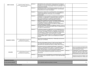 210601012-4 
MANTENER EN USO LOS RECURSOS TECNOLÓGICOS DE OFICINA DE ACUERDO CON LAS POLÍTICAS DE LA ORGANIZACIÓN, LAS NORMAS DE GESTIÓN DE LA CALIDAD, DE SEGURIDAD Y SALUD OCUPACIONAL, Y LATECNOLOGÍA EXISTENTE. 
210601012-5 
GENERAR SOLUCIONES DE INFORMACIÓN TENIENDO EN CUENTA LOS REQUERIMIENTOS DE LA UNIDAD ADMINISTRATIVA Y LOS RECURSOS TECNOLÓGICOS DE OFICINA, DISPONIBLES. 
210601001-1 
PROYECTAR LA REDACCIÓN Y ELABORACIÓN DE LOS DOCUMENTOS TENIENDO EN CUENTA EL ASUNTO, EL TIPO Y LAS FUNCIONES DE LA UNIDAD ADMINISTRATIVA, DE ACUERDO CON LAS NORMAS ESTABLECIDAS. 
210601001-2 
TRANSCRIBIR TEXTOS APLICANDO LAS TÉCNICAS DE DIGITACIÓN, EL DESARROLLO DE HABILIDADES Y DESTREZAS PARA EL LOGRO DE LA VELOCIDAD Y LA PRECISIÓN; LOS SIGNOS DE PUNTUACIÓN, LAS REGLAS ORTOGRÁFICAS Y EL MANEJO DE ABREVIATURAS Y ACRÓNIMOS, DE ACUERDO CON EL ORDEN DE LA SOLICITUD. 
210601001-3 
REDACTAR DOCUMENTOS APLICANDO LAS NORMAS GRAMATICALES: SEMÁNTICA, MORFOLOGÍA Y SINTAXIS; LAS TÉCNICAS DE DIGITACIÓN, LAS NORMAS TÉCNICAS COLOMBIANAS VIGENTES PARA LA ELABORACIÓN Y PRESENTACIÓN DE DOCUMENTOS COMERCIALES Y LAS DE GESTIÓN DE LA CALIDAD. 
210601001-4 
UTILIZAR LAS NORMAS TÉCNICAS COLOMBIANAS VIGENTES, LAS DE LA ORGANIZACIÓN Y LA LEGISLACIÓN VIGENTE PARA LA ELABORACIÓN DE DOCUMENTOS EMPRESARIALES. 
210601001-5 
ELABORAR DOCUMENTOS COMERCIALES, ACTOS ADMINISTRATIVOS Y LOS DEL PROCESO DE COMPRAVENTA, APLICANDO LAS TÉCNICAS DE DIGITACIÓN, LAS NORMAS TÉCNICAS COLOMBIANAS VIGENTES PARALA ELABORACIÓN Y PRESENTACIÓN DE DOCUMENTOS COMERCIALES, LAS DE LA ORGANIZACIÓN Y LAS DE GESTIÓN DE LA CALIDAD. 
240201501-1 
COMUNICARSE EN TAREAS SENCILLAS Y HABITUALES QUE REQUIEREN UN INTERCAMBIO SIMPLE Y DIRECTO DE INFORMACIÓN COTIDIANA Y TÉCNICA 
240201501-2 
ENCONTRAR INFORMACIÓN ESPECÍFICA Y PREDECIBLE EN ESCRITOS SENCILLOS Y COTIDIANOS. 
240201501-3 
REALIZAR INTERCAMBIOS SOCIALES Y PRÁCTICOS MUY BREVES, CON UN VOCABULARIO SUFICIENTE PARA HACER UNA EXPOSICIÓN O MANTENER UNA CONVERSACIÓN SENCILLA SOBRE TEMAS TÉCNICOS 
210601002-1 
ORGANIZAR EVENTOS DE MANERA RESPONSABLE, TENIENDO EN CUENTA LA CONFORMACIÓN DE COMITÉS, LA COORDINACIÓN DE LAS RESPONSABILIDADES DE LOS DIFERENTES COMITÉS, DE ACUERDO CON EL TIPO DE EVENTO Y LAS POLÍTICAS INSTITUCIONALES. 
240201502-1 
210601002-2 
APLICAR EL PROCESO ADMINISTRATIVO AL DESARROLLO DEL EVENTO, DE ACUERDO CON EL PROTOCOLO, LOS MEDIOS DE DIVULGACIÓN Y LAS POLÍTICAS DE LA ORGANIZACIÓN. 
240201502-2 
210601002-3 
IDENTIFICAR LAS NO CONFORMIDADES EN ORGANIZACIÓN DEL EVENTO DE ACUERDO CON EL PROPÓSITO, OBJETIVO Y PLAN, PARA PROPONER SOLUCIONES. 
240201502-3 
3.5 Organización del proyecto 
3.5.1 No. Instructores requeridos 
3.6 Descripción del ambiente de aprendizaje requerido 
BUSCAR DE MANERA SISTEMÁTICA INFO DETALLADA EN ESCRITOS EN INGLÉS, M MAYOR CONTENIDO TÉCNICO. 
COMPRENDER LAS IDEAS PRINCIPALES INGLÉS QUE TRATAN DE TEMAS TANTO ABSTRACTOS, INCLUSO SI SON DE CARÁ ESTÉN DENTRO DE SU CAMPO DE ESPE 
EVALUACIÓN 
REPRODUCIR EN INGLÉS FRASES O ENU PERMITAN EXPRESAR DE FORMA LENTA DISEÑO Y EJECUCION 
5 
3.5.2 No. Aprendices sugeridos para participar en el proyecto 
30 
SEGUIMIENTO Y CONTROL 
Verificar estado de ejecución de los planes de mejoramiento de los procesos administrativos de las organizaciones 
Verificar estado de ejecución de los planes de mejoramiento de los procesos administrativos de las organizaciones 
Ejecutar los planes de mejoramiento de los procesos de compras y relación con 
proveedores de las PYME comerciales de la ciudad de Barranquilla.  