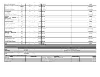 CARTULINA, PAPEL PERIODICO 
KIT 
40 
25.000$ 
$ 1.000.000 
SERVICIOINTERNETDURANTEJORNADA 
JORNADA 
27 
8.000$ 
$ 216.000 
GUIA DE APRENDIZAJE 
UND 
23 
80.000$ 
$ 1.840.000 
TEXTO IDIOMA EXTRANJERO 
UND 
17 
85.000$ 
$ 1.445.000 
GUIA AUDITORIAS 
UND 
15 
55.000$ 
$ 825.000 
MANUAL DE CONVIVENCIA 
UND 
15 
35.000$ 
$ 525.000 
PAPEL TAMAÑO CARTA EN RESMA 
RESMA 
11 
8.000$ 
$ 88.000 
TEXTO GUIA 
UND 
9 
85.000$ 
$ 765.000 
MANUALDEFUNCIONESYPROCEDIMIENTOS 
UND 
6 
45.000$ 
$ 270.000 
PAPEL, GLOBOS, PEGANTE, CUERDAS. 
KIT 
5 
60.000$ 
$ 300.000 
TEXTO ADMINISTRATIVO 
UND 
5 
70.000$ 
$ 350.000 
TEXTO DE PRONFUNDIZACIÓN 
UND 
5 
160.000$ 
$ 800.000 
TEXTO ESPECIALIZADO 
UND 
4 
120.000$ 
$ 480.000 
ELEMENTOSVARIOSMANUALIDADESBASE ICOPOR 
KIT 
3 
120.000$ 
$ 360.000 
APLICATIVO BASE DE DATOS 
UND 
2 
700.000$ 
$ 1.400.000 
TEXTO ESPECIFICO 
UND 
2 
130.000$ 
$ 260.000 
APLICATIVO GENERICO 
UND 
1 
50.000$ 
$ 50.000 
APLICATIVOMODELACION- SIMULADOR 
UND 
1 
350.000$ 
$ 350.000 
LOGISTICA NECESARIA EVENTO 
EVENTO 
1 
3.500.000$ 
$ 3.500.000 
SOFWARE APLICADO 
UND 
1 
350.000$ 
$ 350.000 
TEXTO COMERCIO EXTERIOR 
UND 
1 
120.000$ 
$ 120.000 
TEXTO DE APRENDIZAJE 
UND 
1 
80.000$ 
$ 80.000 
TEXTO GUI IDIOMA EXTRAJERO 
UND 
1 
150.000$ 
$ 150.000 
VIDEO 
UND 
1 
45.000$ 
$ 45.000 
VALOR 
$ 15.569.000 
4.RUBROS PRESUPUESTALES 
Equipos 
Herramientas 
Talento Humano 
Materiales de Formación 
TOTAL 
NOMBRE 
ESPECIALIDAD 
NOMBRE CENTRO 
MAGISTER EN ADMINISTRACION DE EMPRESAS E INNOVACION 
ESPECIALISTYA EN SALUD OCUPACIONAL 
CONTADOR PUBLICO 
ADMINISTRADOR DE EMPRESAS 
PRESTAMO 
PRESTAMO 
INVENTARIO 
COMPRA 
INVENTARIO 
COMPRA 
5. EQUIPO QUE PARTICIPÓ EN LA FORMULACIÓN DEL PROYECTO 
COMPRA 
$ 107.095.000 
VALOR 
$ 19.370.000 
$ 2.580.000 
$ 69.576.000 
$ 15.569.000 
RUBRO PRESUPUESTAL POR EL QUE SE FINANCIARÍA EL PROYECTO 
COMPRA MAQUINARIA EQUIPO 
MATERIALES PARA FORMACION PROFESIONAL 
CONTRATACION INSTRUCTORES 
ATLANTICO 
REGIONAL 
ATLANTICO 
ATLANTICO 
DOC IDENTIDAD 
CARLOS LLANOS 
YESID ARIZA 
DAYANA INSIGNARES 
MATERIALES PARA FORMACION PROFESIONAL 
ALEX GARIZAO 
COMPRA 
COMPRA 
INVENTARIO 
PRESTAMO 
ATLANTICO 
INVENTARIO 
INVENTARIO 
INVENTARIO 
OTRO 
INVENTARIO 
COMPRA 
INVENTARIO 
INVENTARIO 
COMPRA 
OTRO 
COMPRA 
COMPRA 
COMPRA  