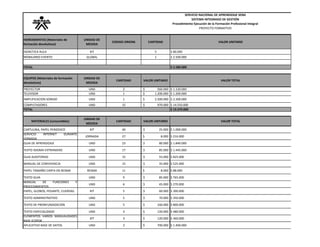 SERVICIO NACIONAL DE APRENDIZAJE SENASISTEMA INTEGRADO DE GESTIÓNProcedimiento Ejecución de la Formación Profesional IntegralPROYECTO FORMATIVO 
HERRAMIENTAS (Materiales de formación devolutivos) 
UNIDAD DE MEDIDA 
CODIGO ORIONS 
CANTIDAD 
VALOR UNITARIO 
DIDACTICA AULA 
KIT 
5 
$ 80.000 
MOBILIARIO EVENTO 
GLOBAL 
1 
$ 2.500.000 
TOTAL 
$ 2.580.000 
EQUIPOS (Materiales de formación devolutivos) 
UNIDAD DE MEDIDA 
CANTIDAD 
VALOR UNITARIO 
VALOR TOTAL 
PROYECTOR 
UND 
2 
560.000$ 
$ 1.120.000 
TELEVISOR 
UND 
1 
1.200.000$ 
$ 1.200.000 
AMPLIFICACION SONIDO 
UND 
1 
2.500.000$ 
$ 2.500.000 
COMPUTADORES 
UND 
15 
970.000$ 
$ 14.550.000 
TOTAL 
$ 19.370.000 
MATERIALES (consumibles) 
UNIDAD DE MEDIDA 
CANTIDAD 
VALOR UNITARIO 
VALOR TOTAL 
CARTULINA, PAPEL PERIODICO 
KIT 
40 
25.000$ 
$ 1.000.000 
SERVICIOINTERNETDURANTEJORNADA 
JORNADA 
27 
8.000$ 
$ 216.000 
GUIA DE APRENDIZAJE 
UND 
23 
80.000$ 
$ 1.840.000 
TEXTO IDIOMA EXTRANJERO 
UND 
17 
85.000$ 
$ 1.445.000 
GUIA AUDITORIAS 
UND 
15 
55.000$ 
$ 825.000 
MANUAL DE CONVIVENCIA 
UND 
15 
35.000$ 
$ 525.000 
PAPEL TAMAÑO CARTA EN RESMA 
RESMA 
11 
8.000$ 
$ 88.000 
TEXTO GUIA 
UND 
9 
85.000$ 
$ 765.000 
MANUALDEFUNCIONESYPROCEDIMIENTOS 
UND 
6 
45.000$ 
$ 270.000 
PAPEL, GLOBOS, PEGANTE, CUERDAS. 
KIT 
5 
60.000$ 
$ 300.000 
TEXTO ADMINISTRATIVO 
UND 
5 
70.000$ 
$ 350.000 
TEXTO DE PRONFUNDIZACIÓN 
UND 
5 
160.000$ 
$ 800.000 
TEXTO ESPECIALIZADO 
UND 
4 
120.000$ 
$ 480.000 
ELEMENTOSVARIOSMANUALIDADESBASE ICOPOR 
KIT 
3 
120.000$ 
$ 360.000 
APLICATIVO BASE DE DATOS 
UND 
2 
700.000$ 
$ 1.400.000  