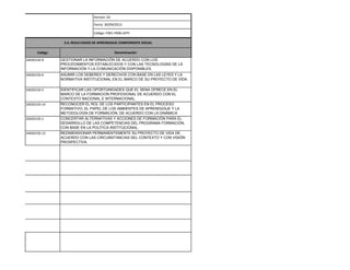 Versión: 02 
Fecha: 30/09/2013 
Código: F001-P006-GFPI 
Código 
24020150-9 
24020150-6 
24020150-5 
24020150-14 
24020150-1 
24020150-12 
Denominación 
3.4. RESULTADOS DE APRENDIZAJE COMPONENTE SOCIAL 
GESTIONAR LA INFORMACIÓN DE ACUERDO CON LOS PROCEDIMIENTOS ESTABLECIDOS Y CON LAS TECNOLOGÍAS DE LA INFORMACIÓN Y LA COMUNICACIÓN DISPONIBLES. 
ASUMIR LOS DEBERES Y DERECHOS CON BASE EN LAS LEYES Y LA NORMATIVA INSTITUCIONAL EN EL MARCO DE SU PROYECTO DE VIDA. 
IDENTIFICAR LAS OPORTUNIDADES QUE EL SENA OFRECE EN EL MARCO DE LA FORMACION PROFESIONAL DE ACUERDO CON EL CONTEXTO NACIONAL E INTERNACIONAL. 
RECONOCER EL ROL DE LOS PARTICIPANTES EN EL PROCESO FORMATIVO, EL PAPEL DE LOS AMBIENTES DE APRENDIZAJE Y LA METODOLOGÍA DE FORMACIÓN, DE ACUERDO CON LA DINÁMICA ORGANIZACIONAL DEL SENA. 
REDIMENSIONAR PERMANENTEMENTE SU PROYECTO DE VIDA DE ACUERDO CON LAS CIRCUNSTANCIAS DEL CONTEXTO Y CON VISIÓN PROSPECTIVA. 
CONCERTAR ALTERNATIVAS Y ACCIONES DE FORMACIÓN PARA EL DESARROLLO DE LAS COMPETENCIAS DEL PROGRAMA FORMACIÓN, CON BASE EN LA POLÍTICA INSTITUCIONAL.  