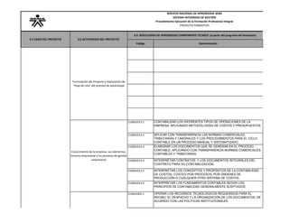 SERVICIO NACIONAL DE APRENDIZAJE SENASISTEMA INTEGRADO DE GESTIÓNProcedimiento Ejecución de la Formación Profesional IntegralPROYECTO FORMATIVO 
Código 
Denominación 
210601013-1 
CONTABILIZAR LOS DIFERENTES TIPOS DE OPERACIONES DE LA EMPRESA, APLICANDO METODOLOGÍAS DE COSTOS Y PRESUPUESTOS. 
210601013-2 
APLICAR CON TRANSPARENCIA LAS NORMAS COMERCIALES, TRIBUTARIAS Y LABORALES Y LOS PROCEDIMIENTOS PARA EL CICLO CONTABLE EN UN PROCESO MANUAL Y SISTEMATIZADO. 
210601013-3 
ELABORAR LOS DOCUMENTOS QUE SE GENERAN EN EL PROCESO CONTABLE, APLICANDO CON TRANSPARENCIA NORMAS COMERCIALES, CONTABLES Y TRIBUTARIAS. 
210601013-4 
INTERPRETAR CONTRATOS, Y LOS DOCUMENTOS INTEGRALES DEL CONTRATO PARA SU CONTABILIZACIÓN. 
210601013-5 
INTERPRETAR LOS CONCEPTOS Y PROPÓSITOS DE LA CONTABILIDAD DE COSTOS: COSTEO POR PROCESOS, POR ÓRDENES DE PRODUCCIÓN O CUALQUIER OTRO SISTEMA DE COSTOS. 
210601013-6 
INTERPRETAR LOS FUNDAMENTOS CONTABLES SEGÚN LOS PRINCIPIOS DE CONTABILIDAD GENERALMENTE ACEPTADOS. 
210601002-1 
OPERAR LOS RECURSOS TECNOLÓGICOS REQUERIDOS PARA EL RECIBO, EL DESPACHO Y LA ORGANIZACIÓN DE LOS DOCUMENTOS, DE ACUERDO CON LAS POLÍTICAS INSTITUCIONALES. 
3.1 FASES DEL PROYECTO 
3.2 ACTIVIDADES DEL PROYECTO: 
3.3. RESULTADOS DE APRENDIZAJE COMPONENTE TECNICO (a partir del programa de formación) 
Formulación del Proyecto y elaboración de "Hoja de ruta" del proceso de aprendizaje 
Conocimiento de la empresa, sus elementos, Entorno empresarial y los procesos de gestión empresarial 
 