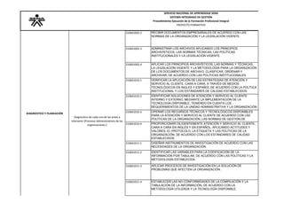 SERVICIO NACIONAL DE APRENDIZAJE SENASISTEMA INTEGRADO DE GESTIÓNProcedimiento Ejecución de la Formación Profesional IntegralPROYECTO FORMATIVO 
210601002-2 
RECIBIR DOCUMENTOS EMPRESARIALES DE ACUERDO CON LAS NORMAS DE LA ORGANIZACIÓN Y LA LEGISLACIÓN VIGENTE. 
210601002-3 
ADMINISTRAR LOS ARCHIVOS APLICANDO LOS PRINCIPIOS ARCHIVÍSTICOS, LAS NORMAS TÉCNICAS, LAS POLÍTICAS INSTITUCIONALES Y LA LEGISLACIÓN VIGENTE. 
210601002-4 
APLICAR LOS PRINCIPIOS ARCHIVÍSTICOS, LAS NORMAS Y TÉCNICAS; LA LEGISLACIÓN VIGENTE Y LA METODOLOGÍA PARA LA ORGANIZACIÓN DE LOS DOCUMENTOS DE ARCHIVO: CLASIFICAR, ORDENAR Y ARCHIVAR, DE ACUERDO CON LAS POLÍTICAS INSTITUCIONALES. 
210601010-1 
VERIFICAR LA APLICACIÓN DE LAS ESTRATEGIAS DE ATENCIÓN Y SERVICIO AL CLIENTE, CARA A CARA, A TRAVÉS DE MEDIOS TECNOLÓGICOS EN INGLES Y ESPAÑOL DE ACUERDO CON LA POLÍTICA INSTITUCIONAL Y LOS ESTÁNDARES DE CALIDAD ESTABLECIDOS. 
210601010-2 
IDENTIFICAR SOLUCIONES DE ATENCIÓN Y SERVICIO AL CLIENTE INTERNO Y EXTERNO, MEDIANTE LA IMPLEMENTACIÓN DE LA TECNOLOGÍA DISPONIBLE, TENIENDO EN CUENTA LOS REQUERIMIENTOS DE LA UNIDAD ADMINISTRATIVA Y LA ORGANIZACIÓN. 
210601010-3 
OPERAR LOS RECURSOS TÉCNICOS Y TECNOLÓGICOS DISPONIBLES PARA LA ATENCIÓN Y SERVICIO AL CLIENTE DE ACUERDO CON LAS POLÍTICAS DE LA ORGANIZACIÓN, LAS NORMAS DE GESTIÓN DE CALIDAD, DE SEGURIDAD Y SALUD OCUPACIONAL. 
210601010-4 
PROPORCIONAR DILIGENTEMENTE ATENCIÓN Y SERVICIO AL CLIENTE, CARA A CARA EN INGLÉS Y EN ESPAÑOL, APLICANDO ACTITUDES Y VALORES; EL PROTOCOLO, LA ETIQUETA Y LAS POLÍTICAS DE LAORGANIZACIÓN, DE ACUERDO CON LOS ESTÁNDARES DE CALIDAD ESTABLECIDOS. 
210601011-1 
DISEÑAR INSTRUMENTOS DE INVESTIGACIÓN DE ACUERDO CON LAS NECESIDADES DE LA ORGANIZACIÓN. 
210601011-2 
IDENTIFICAR LAS VARIABLES PARA LA CODIFICACIÓN DE LA INFORMACIÓN POR TABULAR, DE ACUERDO CON LAS POLÍTICAS Y LA METODOLOGÍA ESTABLECIDA. 
210601011-3 
APLICAR PROCESOS DE INVESTIGACIÓN EN LA SOLUCIÓN DE PROBLEMAS QUE AFECTEN LA ORGANIZACIÓN. 
210601011-4 
ESTABLECER LAS NO CONFORMIDADES DE LA COMPILACIÓN Y LA TABULACIÓN DE LA INFORMACIÓN, DE ACUERDO CON LA METODOLOGÍA UTILIZADA Y LA TECNOLOGÍA DISPONIBLE. 
DIAGNOSTICO Y PLANEACIÓNDiagnostico de cada una de las areas a intervenir (Procesos Administrativos de las organizaciones.)  
