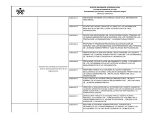 SERVICIO NACIONAL DE APRENDIZAJE SENASISTEMA INTEGRADO DE GESTIÓNProcedimiento Ejecución de la Formación Profesional IntegralPROYECTO FORMATIVO 
210601011-5 
PRESENTAR INFORMES DE LOS RESULTADOS DE LA INFORMACIÓN PROCESADA. 
210601011-6 
IDENTIFICAR LAS NECESIDADES DEL PROCESO DE INFORMACIÓN APLICADO A LAS METODOLOGÍAS DE INVESTIGACIÓN EN LA ORGANIZACIÓN. 
210601006-1 
IDENTIFICAR NECESIDADES DE CAPACITACIÓN PARA EL PERSONAL DE LA UNIDAD ADMINISTRATIVA DE ACUERDO CON LOS PROPÓSITOS, LAS POLÍTICAS DE LA ORGANIZACIÓN Y LA NORMATIVIDAD VIGENTE. 
210601006-2 
PROPONER Y PROMOVER PROGRAMAS DE CAPACITACIÓN DE ACUERDO CON LAS NECESIDADES DE ENTRENAMIENTO DEL PERSONAL DE LA UNIDAD ADMINISTRATIVA, Y LAS POLÍTICAS INSTITUCIONALES. 
210601006-3 
VERIFICAR QUE LA REALIZACIÓN DE LAS ACTIVIDADES DEL TALENTO HUMANO DE LA UNIDAD ADMINISTRATIVA, CUMPLAN CON ESTÁNDARES DE CALIDAD ESTABLECIDOS POR LA ORGANIZACIÓN. 
210601006-4 
PRESENTAR PROPUESTAS DE MEJORAMIENTO SOBRE EL DESARROLLO DE LOS PROGRAMAS DE CAPACITACIÓN DE ACUERDO CON LOS REQUERIMIENTOS DE LA ORGANIZACIÓN. 
210601007-1 
PROPONER TAREAS Y ACTIVIDADES AL TALENTO HUMANO INVOLUCRADO DE ACUERDO CON LAS NECESIDADES PRIORITARIAS DE LA UNIDAD ADMINISTRATIVA, LAS POLÍTICAS, PRÁCTICAS DE LAORGANIZACIÓN. 
210601007-2 
EJECUTAR LAS ACTIVIDADES RELACIONADAS CON EL TALENTO HUMANO DE ACUERDO CON LOS REQUERIMIENTOS Y LAS FUNCIONES DE LA UNIDAD ADMINISTRATIVA. 
210601007-3 
VERIFICAR LA REALIZACIÓN DE LAS ACTIVIDADES DEL TALENTO HUMANO DE LA UNIDAD ADMINISTRATIVA QUE CUMPLA CON LOS ESTÁNDARES DE CALIDAD ESTABLECIDOS POR LA ORGANIZACIÓN, LA POLÍTICA INSTITUCIONAL Y LA NORMATIVIDAD VIGENTE. 
210601007-4 
ESTRUCTURAR TAREAS Y ACTIVIDADES PARA EL TALENTO HUMANO ASIGNADO, DE ACUERDO CON LAS NECESIDADES, LAS FUNCIONES DE LA UNIDAD ADMINISTRATIVA, EL SISTEMA DE GESTIÓN DE LA CALIDAD Y LAS NORMAS DE LA ORGANIZACIÓN. 
210601003-1 
REALIZAR ACTIVIDADES ADMINISTRATIVAS, TENDIENTES AL DESARROLLO DE LOS PROGRAMAS DE LA UNIDAD, APLICANDO LOS ESTÁNDARES DE CALIDAD Y PROCEDIMIENTOS ESTABLECIDOS. 
Identificar las actividades de mejoramiento ende los procesos administrativos de las organizaciones 
 