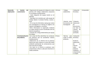 Desarrollo
(Aplicación)
3. Gestión del
conocimiento
-Organización de equipos de trabajo los cuales
partirán del trabajo colaborativo propuesto
en el enfoque socioformativo.
- Cada integrante del equipo tendrá un rol
definido.
- Abordaje de la temática por cada equipo de
trabajo desde el contexto familiar, escolar y
local.
- En la clase de informática cada grupo realiza
una investigación en internet en páginas con
soporte investigativo o científico.
-Dicha información es organizada mediante
un mapa mental el cual es socializado ante los
demás compañeros.
-Creación de un blog ambientalista por equipo
de trabajo.
10 horas -Trabajo
colaborativo
-Internet como
herramienta de
investigación
-Evaluación
formativa.
-Producto:
Elaboración
de
documentos
con base en
criterios de
búsqueda
puntuales.
-Computador
4.Contextualización
del problema
-En la clase de Ética identifican las conductas
y/o prácticas que los estudiantes realizan
cotidianamente.
-Elaboración de un informe de las prácticas
diarias que estos realizan en contra del medio
ambiente planteando las consecuencias que
esto trae para el medio.
-Con base en el informe se plantean unos
compromisos a llevar a cabo para favorecer el
medio ambiente.
8 horas -Normas para
cuidar el medio
ambiente.
-Evaluación
formativa.
Producto:
Elaboración
de un
informe
sobre las
prácticas
cotidianas y
compromisos
a cumplir.
 