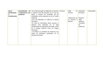 Cierre
(Socialización
y
transferencia)
6.Socialización de
la experiencia y los
productos
-En la clase de inglés se elaborará un resumen
o abstract final del proyecto en el cual se
darán a conocer los resultados de las
actividades como propuesta en pro al medio
ambiente.
-Una vez elaborado se traducirá al idioma
extranjero.
-En clase de informática dicho resumen o
abstract será publicado en el blog
ambientalista de cada grupo de trabajo, tanto
en la lengua materna como en lengua
extranjera.
- Se elabora un portafolio de evidencias con
todos los productos producidos en el
proyecto formativo.
12 horas -Blog en
internet
-Elaboración de
un resumen o
abstract
Evaluación
formativa.
Producto:
-Blog
-Abstract
-Portafolio
de
evidencias
-Computador
 