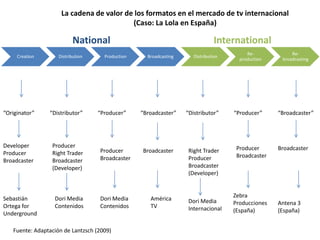 La cadena de valor de los formatos en el mercado de tv internacional
                                          (Caso: La Lola en España)

                           National                                             International
                                                                                          Re-            Re-
     Creation       Distribution     Production     Broadcasting      Distribution
                                                                                       production    broadcasting




“Originator”    “Distributor”      “Producer”     “Broadcaster”    “Distributor”     “Producer”     “Broadcaster”




Developer        Producer                                                             Producer      Broadcaster
Producer         Right Trader      Producer       Broadcaster      Right Trader
                                   Broadcaster                     Producer           Broadcaster
Broadcaster      Broadcaster
                 (Developer)                                       Broadcaster
                                                                   (Developer)



Sebastián         Dori Media       Dori Media        América                         Zebra
                                                                   Dori Media        Producciones   Antena 3
Ortega for        Contenidos       Contenidos        TV            Internacional
Underground                                                                          (España)       (España)


   Fuente: Adaptación de Lantzsch (2009)
 