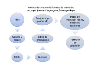 Proceso de creación del formato de televisión:
           del paper format al tv program format package

                                                    Datos de
                   Programa ya
  Idea                                           mercado: rating,
                    producido
                                                    negocios
                                                   auxiliares



Género y             Biblia de
 Target             producción                        Formato
                                                         de
                                                     televisión



 Piloto              Guiones
 