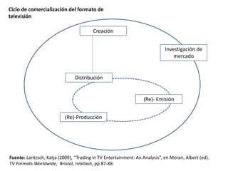 Ciclo de comercialización del formato de
televisión

                                         Creación


                                                                            Investigación de
                                                                                mercado


                                Distribución


                                                                 (Re)- Emisión


                           (Re)-Producción




Fuente: Lantzsch, Katja (2009), “Trading in TV Entertainment: An Analysis”, en Moran, Albert (ed).
TV Formats Worldwide, Bristol, Intellect, pp 87-88.
 