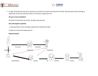  Yo digo. El hijo del hermano de mi hermana es el nieto de la esposa de tío del primo de Raúl. Que parentesco tiene conmigo la
esposa del tío del primo de Raúl? ¿Qué es el nieto de a esposa para mí?
De que se trata el problema
De buscar el parentesco que tienen conmigo estas personas
Que interrogante se plantea
1- ) Que parentesco tiene conmigo la esposa de tío del primo de Raúl
2.) Que es el nieto de la esposa para mí
Representación1
Hermanos hermanas
Hijo/padre tia/sobrina madre/hija
Nieto/abuela esposos tío /sobrino primos
 