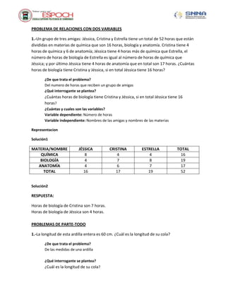 PROBLEMA DE RELACIONES CON DOS VARIABLES
1.-Un grupo de tres amigas: Jéssica, Cristina y Estrella tiene un total de 52 horas que están
divididas en materias de química que son 16 horas, biología y anatomía. Cristina tiene 4
horas de química y 6 de anatomía; Jéssica tiene 4 horas más de química que Estrella, el
número de horas de biología de Estrella es igual al número de horas de química que
Jéssica; y por último Jéssica tiene 4 horas de anatomía que en total son 17 horas. ¿Cuántas
horas de biología tiene Cristina y Jéssica, si en total Jéssica tiene 16 horas?
¿De que trata el problema?
Del numero de horas que reciben un grupo de amigas
¿Qué interrogante se plantea?
¿Cuántas horas de biología tiene Cristina y Jéssica, si en total Jéssica tiene 16
horas?
¿Cuántas y cuales son las variables?
Variable dependiente: Número de horas
Variable independiente: Nombres de las amigas y nombres de las materias
Representacion
Solución1
MATERIA/NOMBRE JÉSSICA CRISTINA ESTRELLA TOTAL
QUÍMICA 8 4 4 16
BIOLOGÍA 4 7 8 19
ANATOMÍA 4 6 7 17
TOTAL 16 17 19 52
Solución2
RESPUESTA:
Horas de biología de Cristina son 7 horas.
Horas de biología de Jéssica son 4 horas.
PROBLEMAS DE PARTE-TODO
1.-La longitud de esta ardilla entera es 60 cm. ¿Cuál es la longitud de su cola?
¿De que trata el problema?
De las medidas de una ardilla
¿Qué interrogante se plantea?
¿Cuál es la longitud de su cola?
 