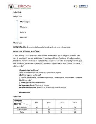 Solución2
Mayor uso
Microscopio
Mortero
Balanza
Mechero
Menor uso
RESPUESTA: El instrumento de laboratorio más utilizado es el microscopio.
PROBLEMA DE TABLA NUMÉRICA
1.-Flor, Eliza y Erika tienen una colección de portaobjetos y cubreobjetos entre las tres
son 40 objetos, 25 son portaobjetos y 15 son cubreobjetos. Flor tiene 12 cubreobjetos y
Eliza tiene el mismo número en portaobjetos. Eliza tiene un total de seis objetos más que
Flor. ¿Cuántos portaobjetos tienenEliza y cuantos cubreobjetos tiene Erika si Flor tiene 11
objetos más?
¿De que trata el problema?
De un grupo de amigas que tienen una colección de objetos.
¿Qué interrogante se plantea?
¿Cuántos portaobjetos tienen Eliza y cuantos cubreobjetos tiene Erika si Flor tiene
11 objetos más?
¿Cuántas y cuales son las variables?
Variable dependiente: Número de objetos
Variable independiente: Nombres de las amigas y clase de objetos.
Representacion
Solución1
NOMBRES
OBJETOS
Flor Eliza Erika Total
Portaobjetos 12 9 4 25
Cubreobjetos 3 12 0 15
Total 15 21 4 40
 