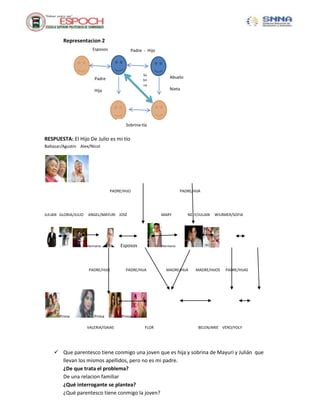 Esposos
Padre
Hija
Representacion 2
RESPUESTA: El Hijo De Julio es mi tío
Baltazar/Agustín Alex/Nicol
PADRE/HIJO PADRE/HIJA
JULIAN GLORIA/JULIO ANGEL/MAYURI JOSÉ MARY NELY/JULIAN WILRMER/SOFIA
Hermano Esposos Hermano
PADRE/HIJO PADRE/HIJA MADRE/HIJA MADRE/HIJOS PADRE/HIJAS
Prima Prima Prima
VALERIA/ISAIAS FLOR BELEN/ARIE VERO/YOLY
 Que parentesco tiene conmigo una joven que es hija y sobrina de Mayuri y Julián que
llevan los mismos apellidos, pero no es mi padre.
¿De que trata el problema?
De una relacion familiar
¿Qué interrogante se plantea?
¿Qué parentesco tiene conmigo la joven?
Padre - Hijo
Abuelo
Nieta
Sobrina-tía
So
bri
na
-
tío
 