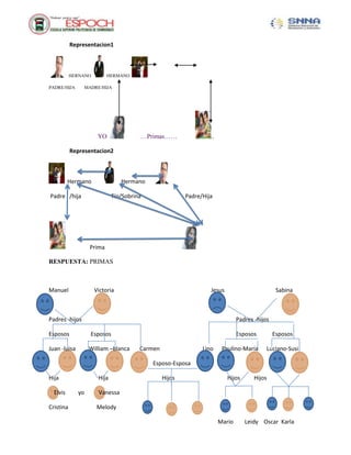 Representacion1
HERNANO HERMANO
PADRE/HIJA MADRE/HIJA
YO …Primas…… ..
Representacion2
Hermano Hermano
Padre /hija Tío/Sobrina Padre/Hija
Prima
RESPUESTA: PRIMAS
Manuel Victoria Jesus Sabina
Padres -hijos Padres -hijos
Esposos Esposos Esposos Esposos
Juan -luisa William –blanca Carmen Lino Paulino-María Luciano-Susi
Esposo-Esposa
Hija Hija Hijos Hijos Hijos
Elvis yo Vanessa
Cristina Melody
Mario Leidy Oscar Karla
 