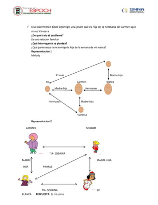  Que parentesco tiene conmigo una joven que es hija de la hermana de Carmen que
no es Vanessa
¿De que trata el problema?
De una relacion familiar
¿Qué interrogante se plantea?
¿Qué parentesco tiene cnmigo la hija de la ermana de mi mamà?
Representacion 1
Melody
Primas Madre-hija
Yo Carmen Blanca
Madre-hija Hermanas
Hermanas Madre-hija
Vanessa
Representacion 2
CARMEN MELODY
TIA- SOBRINA
MADRE MADRE-HIJA
HIJA PRIMAS
TIA- SOBRINA YO
BLANCA RESPUESTA: Es mi prima
 