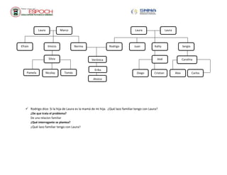  Rodrigo dice: Si la hija de Laura es la mamá de mi hija. ¿Qué lazo familiar tengo con Laura?
¿De que trata el problema?
De una relacion familiar
¿Qué interrogante se plantea?
¿Qué lazo familiar tengo con Laura?
Laura Marco
Efraín NormaVinicio
Pamela
Silvia
,,Silvi
Nicolay Tomás
LauraLaura
JuanRodrigo Katty Sergio
José Carolina
Diego Cristian Alex Carlos
Jéssica
Erika
Verónica
 