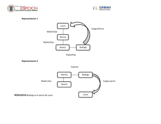 Representacion 1
Representacion 2
RESPUESTA:Rodrigo es el yerno de Laura
Laura
Norma
Jéssica Rodrigo
Madre/hija
Madre/hija
Padre/Hija
Suegra/Yerno
RodrigoNorma
Jéssica
Laura
Esposos
Madre-hija Suegra-yerno
 