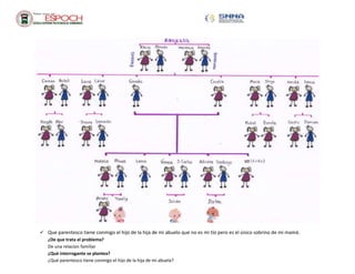  Que parentesco tiene conmigo el hijo de la hija de mi abuelo que no es mi tío pero es el único sobrino de mi mamá.
¿De que trata el problema?
De una relacion familiar
¿Qué interrogante se plantea?
¿Qué parentesco tiene conmigo el hijo de la hija de mi abuela?
 