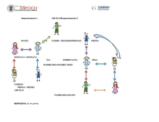 Representacion 1 ABUELORrepresentacion 2
MAMÁ TÍA PADRE / HIJAHIJOPRIMAO/ PRIMA
HERMANA / HERMANA
TIA SOBRINA/TIA HIJA
MADRE/HIJAMADRE/ HIJO
YOHIJO
PRIMA / PRIMO
ABUELO
PADRE/HIJAMAMÁ
RESPUESTA: Es mi primo
 