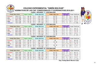 COLEGIO EXPERIMENTAL "SIMÓN BOLÍVAR"
                     NORMATIVAS DE LAS CAP. CONDICIONALES Y COORDINATIVAS 2010-2011
                                                     CURSO : SEGUNDO "A" CONTABILIDAD
                                                                                                                         Prueba: coord.
          Prueba: Veloc. 25 mts.    Prueba : Fz. Abd 30´´        Prueba: Salto Horiz.        Prueba : Rest.1 mint                         Prueba: Flexibil sent.
                                                                                                                           20´´ Títere
5 -Excelente          5,46 - 6,17   5-      29 - 26         5-         1,67 - 1,52      5-           23 - 21             5-      9.       5-       25.- 20
4 -Alto               6,18 - 6,88   4-      25 - 23         4-         1,51 - 1,34      4-           20 - 19             4-      8.       4-       19.- 16
3 -Normal             6,87 - 7,56   3-      22 - 21         3-         1,33 - 1,23      3-           18 - 17             3-    6. - 7     3-       15.- 10
2 -Bajo               7,57 - 7,92   2-      20.- 18         2-         1,22 - 1,12      2-           15 - 16             2-      5.       2-        9. - 5
1 -Deficiente         7,93 - 8,28   1-      17.- 15         1-         1,11 - 1,00      1-           13 - 14             1-      4        1-      4. / (-05)
                                                     CURSO : SEGUNDO "B" CONTABILIDAD
                                                                                                                         Prueba: coord.
          Prueba: Veloc. 25 mts.    Prueba : Fz. Abd 30´´        Prueba: Salto Horiz.        Prueba : Rest.1 mint                         Prueba: Flexibil sent.
                                                                                                                           20´´ Títere
5 -Excelente          4,96 - 5,44   5-      32 - 29         5-         1,55 - 1,44      5-           24 - 23             5-      9.       5-       19.- 17
4 -Alto               5,45 - 5,94   4-      28 - 23         4-         1,43 - 1,31      4-           22 - 20             4-      8.       4-       16.- 12
3 -Normal             5,93 - 6,42   3-      22 - 18         3-         1,30 - 1,19      3-           19 - 18             3-      7.       3-       11. - 9
2 -Bajo               6,41 - 6,64   2-      17.- 15         2-         1,18 - 1,13      2-           17 - 16             2-      6.       2-        8. - 4
1 -Deficiente         6,65 - 6,90   1-      14. - 12        1-         1,12 -1,05       1-           15 - 14             1-      5        1-       3. - (-4)
                                                     CURSO : SEGUNDO "C" CONTABILIDAD
                                                                                                                         Prueba: coord.
          Prueba: Veloc. 25 mts.    Prueba : Fz. Abd 30´´        Prueba: Salto Horiz.        Prueba : Rest.1 mint                         Prueba: Flexibil sent.
                                                                                                                           20´´ Títere
5 -Excelente          5,11 - 5,52   5-      28 - 25         5-         1,66 - 1,52      5-             20                5-      9.       5-       26.- 22
4 -Alto               5,53 - 5,96   4-      24 - 21         4-         1,51 - 1,36      4-           19 - 18             4-      8.       4-       21.- 15
3 -Normal             5,97 - 6,39   3-      20 - 17         3-         1,35 - 1,19      3-             17                3-    7. - 6     3-       14. - 8
2 -Bajo               6,40 - 6,62   2-      16.- 14         2-         1,18 - 1,13      2-           16 - 15             2-      5.       2-        7. - 4
1 -Deficiente         6,63 - 6,84   1-      13. - 11        1-         1,12 -1,05       1-             14                1-      4        1-        3. - 1
                                                     CURSO : SEGUNDO "D" CONTABILIDAD
                                                                                                                         Prueba: coord.
          Prueba: Veloc. 25 mts.    Prueba : Fz. Abd 30´´        Prueba: Salto Horiz.        Prueba : Rest.1 mint                         Prueba: Flexibil sent.
                                                                                                                           20´´ Títere
5 -Excelente          4,99 - 5,95   5-      34 - 30         5-         1,70 - 1,56      5-           22 - 21             5-      8        5-      20 - 17
4 -Alto               5,96 - 6,28   4-      29. - 25        4-         1,55 - 1,40      4-           20 - 18             4-      7.       4-      16.- 12
3 -Normal             6,27 - 6,91   3-      24. - 20        3-         1,39 - 1,25      3-           17.- 16             3-    6. - 5     3-       11.- 6
2 -Bajo               6,92 - 7,23   2-      19. - 16        2-         1,24 - 1,17      2-           15. - 14            2-      4.       2-       5. - 2
1 -Deficiente         7,24 - 7,55   1-      15. - 14        1-         1,16 -1,08       1-           13 - 12.            1-      3        1-      1.- (- 2)
                                                                                                                    Esp. Freddy Martín Moreno Caza.
                                                                                                                                                                   10
 
