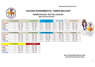 Docente de Educación Física


                                                 COLEGIO EXPERIMENTAL "SIMÓN BOLÍVAR"
                                                               NORMATIVAS DEL TEST DEL ESCALÓN
                                                                             AÑO LECTIVO 2010-2011


                II "A" CONTABILIDAD                   II "B" CONTABILIDAD        II "C" CONTABILIDAD        II "D" CONTABIL            II "E" CONTABILIDAD

5 -Excelente                       174 - 151     5-          229 - 183         5-       210 - 186      5-        180 - 165        5-          167 - 151
4 -Alto                            150 - 128     4-          182 - 145         4-       185 - 162      4-        164 - 153        4-          152 - 139
3 -Normal                          127 - 104     3-          144 - 102         3-       161 - 137      3-        152 - 141        3-          138 - 125
2 -Bajo                             103 - 91     2-           101 - 81         2-       136 - 125      2-        140 - 135        2-          124 - 118
1 -Deficiente                          90 - 80   1-            80 - 59         1-       124 - 112      1-        134 - 124        1-          117 - 110

                III "A" CONTABILIDAD                  III "B" CONTABILIDAD      III "C" CONTABILIDAD          III "A" FIMA                 III "B" FIMA
5 -Excelente                       256 - 218     5-          203 - 179         5-       171 - 151      5-        182 - 163        5-          182 - 166
4 -Alto                            217 - 179     4-          178 - 155         4-       150 - 130      4-        162 - 143        4-          165 - 149
3 -Normal                          178 - 139     3-          154 - 131         3-       129 - 109      3-        142 - 123        3-          148 - 133
2 -Bajo                            138 - 119     2-          130 - 119         2-        108 - 98      2-        122 - 113        2-          132 - 125
1 -Deficiente                      118 - 100     1-          118 - 106         1-        97 - 87       1-        112 - 102        1-          124 - 115

                 III "A" SECRETA                       III "B" SECRETA

5 -Excelente                       161 - 144     5-          161 - 144
4 -Alto                            143 - 127     4-          143 - 127
3 -Normal                          126 - 109     3-          126 - 109
2 -Bajo                            108 - 101     2-          108 - 101
1 -Deficiente                      100 - 91      1-           100 - 91

                                                                                                                              Esp. Freddy Martín Moreno Caza.
                                                                                                                                Docente de Educación Física

                                                                                                                                                                11
 