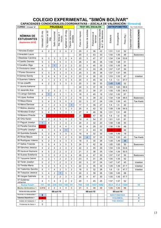 COLEGIO EXPERIMENTAL "SIMÓN BOLÍVAR"
  CAPACIDADES CONDICIONALES,COORDINATIVAS – (ESCALA DE VALORACIÓN I Bimestre)
CURSO : II Conta” A” PRUEBAS        TEST DEL ESCALÓN   ANTROPOMETRÍA Esp. Freddy Moreno




                                                                                                                                                                                                        Pulsaciones después




                                                                                                                                                                                                                                                                         Capacidad pulmonar


                                                                                                                                                                                                                                                                                                 OBSERVACIONES
                                                                                                                                                                   Número de subidas
                                                                                                      Agilidad en 20 seg.




                                                                                                                                                                                                         de 2´ de descanso
                           Velocidad 25 mts.




                                                                                                                            Flexión del tronco
                                               Fz. Abdom en 30




                                                                                                                                                 Pulso en reposo
                                                                  Salto horizontal

                                                                                     Rst. 9mts en 1




                                                                                                                                                                                       Pulsaciones al




                                                                                                                                                                                                                                             Envergadura


                                                                                                                                                                                                                                                            Peso (Kg.)
  NÓMINA DE




                                                                                                                                                                                                                               Estatura
                                                                                                                                                                                          terminar
                                                                                                                                 sentada
                                                                                         minuto
                                                     seg.
ESTUDIANTES
 (Septiembre 2010)



1 Amores Evelyn              4                      2               2                    2              4                         2              25                  3                   36                22                 1,51          1,51           52
2 Anacleto Laura                                                                                                                                 20                  3                   43                33                 1,55          1,55           46                                 Bastonera
3 Bastidas Carolina          5                      3               3                    2              5                         4              20                  3                   47                37                 1,54          1,54           53.6
4 Castillo Daniela           5                      3               4                    5              3                         3              26                  4                   46                36                 1,58          1,58           51
5 Cevallos Olga              4                      2               1                    2              2                         2              22                  3                   45                30                 1,55          1,55           54
6 Chimbolema Jessic          5                                      5                    3              3                         3              22                  3                   33                28                 1,57          1,57           50
7 Flores Giovanna            5                      3               4                    3              3                         3              20                  3                   35                38                 1,57          1,57           65
8 Gómez Sandy                5                      4               4                    3              4                         3              23                  4                   26                25                 1,53          1,53           47                                 Voleibol
9 Guerrero Valeria           4                      1               2                    3              3                         5              20                  3                   45                34                 1,5            1,5           47.7
10 Iza Josefth               4                      2               2                    3              3                         3              20                  3                   35                30                 1,45          1,45           52
11 Jácome Katherine                                                                                                                              24                  3                   37                38                 1,63          1,63           58.6
12 Jaramillo Ana             3                      2               3                    2              1                         3              20                  2                   39                27                 1,55          1,55           54.5
13 Llanga Gabriela           4                      1               2                    3              1                         3              18                  3                   45                18                 1,52          1,52           67
14 López Andrea              4                      1               1                    3              3                         2              18                  3                   39                22                 1,54          1,54           48.5                               Bastonera
15 Maza Diana                3                      4               3                    5              5                         2              22                  3                   37                24                 1,55          1,55           43                                 Tae Kwdo
16 Mena Denisse              4                      1               2                    3              3                         1              17                  3                   39                27                 1,5            1,5           42
17 Molina Jessica            5                      2               4                    3              3                         3              25                  4                   42                32                 1,59          1,59           54.5
18 Morales Evelyn            5                      4               1                    3              3                         1              27                  4                   46                36                 1,51          1,51           48
19 Moreno Priscila           4                      5               5                    5              5                         5              25                  5                   47                30                 1,6            1,6           50
20 Ortiz Karen               5                      2               2                    5              3                         2              19                  4                   54                37                 1,61          1,61           61
21 Pagual Joselyn            1                      4               1                    3              3                         2              24                  3                   32                20                 1,58          1,58           50
22 Peralta Carolina          5                      3               2                    4              4                         1              18                  4                   29                22                 1,56          1,56           49
23 Proaño Joselyn            4                      1               3                    4              1                         1              17                  4                   43                30                 1,68          1,68           60
24 Quimbita Guisela          5                      2               4                    3              3                         3              19                  4                   32                30                 1,49          1,49           18
25 Rivas Mayra               5                      4               1                    3              2                         3              20                  4                   37                25                 1,53          1,53           43                                 Tae Kwdo
26 Rodríguez Valeria         5                      2               3                    4              3                         3              18                  4                   30                28                 1,49          1,49           39
27 Saltos Yolanda            5                      5               4                    3              5                         5              24                  3                   42                36                 1,65          1,65           50                                 Bastonera
28 Sánchez Jessica           4                      2               4                    2              3                         2              22                  3                   45                29                 1,54          1,54           53.6
29 Sandoval Stephanie        4                      5               2                    2              3                         2              21                  3                   38                35                 1,54          1,54           50.5
30 Suarez Estefanía          5                      3               2                    2              3                         4              26                  4                   47                30                 1,57          1,57           50                                 Bastonera
31 Tayupanta Gabriel         3                      2               1                    2              2                         2              23                  4                   31                26                 1,55          1,55           52
32 Terán Joselyn             5                      2               1                    2              3                         2              20                  3                   37                24                 1,47          1,47           45                                 Voleibol
33 Timbila María             5                      2               3                    3              3                         3              22                  3                   35                34                 1,49          1,49           47.7                               Voleibol
34 Toalombo Sandra           5                      1               4                    2              3                         2              18                  5                   32                28                 1,6            1,6           47.7                               Voleibol
35 Toaquiza Jessica          3                      4               2                    1              3                         3              24                  3                   39                26                 1,65          1,65           68
36 Vargas Gabriela           5                      3               2                    2              3                         1              26                  4                   47                30                 1,55          1,55           47.7
37 Gutiérrez
                             4                      1               4                    3              2                         2              20                  1                   45                25                 1.57          1,57           52
Johanna
   Suma Total=             151                    88             239                  103 106                                  91                795               125                 1457 1082                              55,9          57,5           1304                                  10
Media Aritmética =        3,918                    2              2                    3   3                                    3                 21                3                   39   30                               1,55          1,55            50
  FECHA DE EVALUACIÓN=                                           08-oct-10                                                                                         08-oct-10                                                              05-oct-10
Alumnas no destacadas =      8                                                                                                                                                                                                  BASTONERAS                                                        4
Talentos Deportivos =        2                                                                                                                                                                                                   VOLEIBOL                                                         4
  Estado de Gestación =      0                                                                                                                                                                                                   TAE KWDO                                                         2
  Problemas de Salud =       0


                                                                                                                                                                                                                                                                                                                 13
 