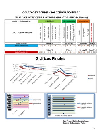 COLEGIO EXPERIMENTAL "SIMÓN BOLÍVAR"
           CAPACIDADES CONDICIONALES,COORDINATIVAS Y DE SALUD (IV Bimestre)
        CURSO : II Contabilidad "A"                                                                       PRUEBAS                                                                                                        TEST DEL ESCALÓN                                                                                ANTROPOMETRÍA




                                                                                                                                                                                                                                                                                                                                                                   ESTADOS DE GESTACIÓN
                                                                                                                                                                                                                                                                                          Pulsaciones después de 2´
                                                                                                                                                                                    Flexión del tronco sentada




                                                                                                                                                                                                                                                                Pulsaciones al terminar
                                                                                   Fz. Abdom en 30 seg.




                                                                                                                                  Rst. 9mts en 1 minuto
                                                           Velocidad 25 mts.




                                                                                                                                                                                                                                            Número de subidas
                                                                                                                                                              Agilidad en 20 seg.
                                                                                                               Salto horizontal




                                                                                                                                                                                                                         Pulso en reposo




                                                                                                                                                                                                                                                                                                                                      Envergadura
                                                                                                                                                                                                                                                                                                 de descanso




                                                                                                                                                                                                                                                                                                                                                    Peso (Kg.)
                                                                                                                                                                                                                                                                                                                       Estatura
        AÑO LECTIVO 2010-2011




                FECHA DE EVALUACIÓN=                                                                      08-oct-10                                                                                                                        08-oct-10                                                                         05-oct-10                            Oct %
              Media Aritmética I =                        3,9                        2                           2                   3                          3                      3                                   0                  3                    0                              0                   1,54           1,55           50                0                    0


                FECHA DE EVALUACIÓN=                                                                          14-jun-11                                                                                                                    07-jun-11                                                                         31-may-11                            Jun                      %
              Media Aritmética II =                       4,75                       3                           4                   3                          3                      3                                   0                  4                    0                              0                   1,55           1,56           51                3                    8,1




                                                  Gráficos Finales
        6                      4,75
        4               3,9            3    3,5   3                 3                                     3
         2                      2       2     3       3                                                                                                                                                              4
                                                                               3
          0                                                                                                                                                                                                      3
                                                                                                                                                                      0
                                                                                                                                                          0                                                                                  0                                                   0
                                                                                                                                                                                                                                             0                                                   0                                                               Octubre
                                                                                                                                                                                                                                                                                                                                                                 Junio




1,565
 1,56                               1,56                                                                               3,5
1,555                                                                                                                  3,0
 1,55                                        Antropometría
                    1,55            1,55                                                                               2,5
                                             I
1,545
                                             Antropometría                                                             2,0                                                                                                                                                                                                        Estados de Gestación
 1,54               1,54                     II                                                                                                                                                                                                                                                                                   I Octubre
1,535                                                                                                                  1,5
                                                                                                                                                                                                                                                                                                                                  Estados de Gestación
 1,53                                                                                                                  1,0                                                                                                                                                                                                        II Junio
                                                                                                                       0,5
                                                                                                                       0,0
                                                                                                                                                                      ESTADOS DE GESTACIÓN


                                                                                                                                                                                                                         Esp. Freddy Martín Moreno Caza.
                                                                                                                                                                                                                         Docente de Educación Física


                                                                                                                                                                                                                                                                                                                                                                                          15
 