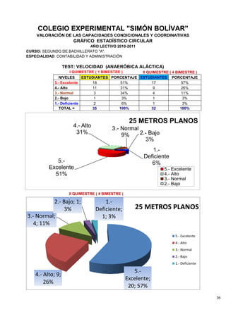 COLEGIO EXPERIMENTAL "SIMÓN BOLÍVAR"
    VALORACIÓN DE LAS CAPACIDADES CONDICIONALES Y COORDINATIVAS
                       GRÁFICO ESTADÍSTICO CIRCULAR
                             AÑO LECTIVO 2010-2011
CURSO: SEGUNDO DE BACHILLERATO "A".
ESPECIALIDAD: CONTABILIDAD Y ADMINISTRACIÓN

                   TEST: VELOCIDAD (ANAERÓBICA ALÁCTICA)
                      I QUIMESTRE ( 1 BIMESTRE )    II QUIMESTRE ( 4 BIMESTRE )
                NIVELES     ESTUDIANTES PORCENTAJE ESTUDIANTES PORCENTAJE
             5.- Excelente      18            51%        17             57%
             4.- Alto           11            31%         9             26%
             3.- Normal          3            34%         4             11%
             2.- Bajo            1             3%         1              3%
             1.- Deficiente      2             6%         1              3%
                TOTAL =         35            100%       32            100%


                                                     25 METROS PLANOS
                       4.- Alto           3.- Normal
                        31%                   9%     2.- Bajo
                                                        3%
                                                               1.-
                                                            Deficiente
             5.-                                               6%
          Excelente                                                    5.- Excelente
            51%                                                        4.- Alto
                                                                       3.- Normal
                                                                       2.- Bajo

                     II QUIMESTRE ( 4 BIMESTRE )

           2.- Bajo; 1;               1.-
                3%                Deficiente;           25 METROS PLANOS
3.- Normal;                         1; 3%
   4; 11%
                                                                            5.- Excelente
                                                                            4.- Alto
                                                                            3.- Normal
                                                                            2.- Bajo
                                                                            1.- Deficiente

                                                        5.-
    4.- Alto; 9;
                                                   Excelente;
        26%                                        Msc. Freddy Martín Moreno Caza.
                                                    20; 57% Educación Física
                                                    Docente de

                                                                                             16
 