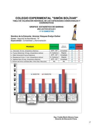 COLEGIO EXPERIMENTAL "SIMÓN BOLÍVAR"
   TABLA DE VALORACIÓN INDIVIDUAL DE LAS CAPACIDADES CONDICIONALES Y
                             COORDINATIVAS

                               GRÁFICO ESTADÍSTICO DE BARRAS
                                           AÑO LECTIVO 2010-2011
                                               I Y IV BIMESTRE

Nombre de la Estuante: Amores Vásquez Evelyn Esther
Curso : Segundo de Bachillerato "A"
Especialidad : Contabilidad y Administración


                                                                                        Ritmo de         I
                         PRUEBAS                                  Fuente de Energía
                                                                                       Degradación   BIMESTRE
                                                                                                                IV BIMESTRE



a.- Velocidad 25 mts. (Anaeróbica Aláctica)                        ATP - CP           Inmediato         4           5
b.- Fuerza Abdominal 30 seg. (Anaeróbica Láctica)                 H. Carbono            Rápido          2           3
c.- Salto Horizontal (Fuerza Explosiva)                            ATP - CP           Inmediato         2           3
d.- Resistencia 9 mts x 1 mint. (Anaeróbica Láctica)              H. Carbono            Rápido          2           3
e.- Agilidad títere 20 seg. (Anaeróbica Aláctica)                  ATP - CP           Inmediato         4           5
f.- Flexión del tronco sentada (Mov. Artic/ Elas. Muscular)           No                 No             2           3
     6


     5


     4                             I BIMESTRE          IV BIMESTRE

     3


     2


     1


     0
           a.- Velocidad   b.- Fuerza          c.- Salto      d.- Resistencia e.- Agilidad    f.- Flexión del
              25 mts.    Abdominal 30         Horizontal      9 mts x 1 mint. títere 20 seg. tronco sentada
           (Anaeróbica         seg.            (Fuerza         (Anaeróbica (Anaeróbica         (Mov. Artic./
              Aláctica)   (Anaeróbica         Explosiva)          Láctica)       Aláctica)   Elas. Muscular)
                            Láctica)




                                                                         Esp. Freddy Martín Moreno Caza.
                                                                           Docente de Educación Física

                                                                                                                              17
 