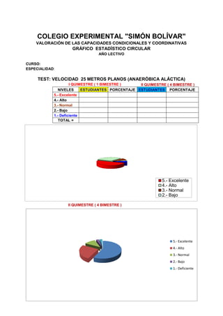 COLEGIO EXPERIMENTAL "SIMÓN BOLÍVAR"
    VALORACIÓN DE LAS CAPACIDADES CONDICIONALES Y COORDINATIVAS
                    GRÁFICO ESTADÍSTICO CIRCULAR
                                 AÑO LECTIVO

CURSO:
ESPECIALIDAD:

     TEST: VELOCIDAD 25 METROS PLANOS (ANAERÓBICA ALÁCTICA)
                     I QUIMESTRE ( 1 BIMESTRE )    II QUIMESTRE ( 4 BIMESTRE )
               NIVELES     ESTUDIANTES PORCENTAJE ESTUDIANTES PORCENTAJE
            5.- Excelente
            4.- Alto
            3.- Normal
            2.- Bajo
            1.- Deficiente
               TOTAL =




                                                              5.- Excelente
                                                              4.- Alto
                                                              3.- Normal
                                                              2.- Bajo

                  II QUIMESTRE ( 4 BIMESTRE )




                                                                   5.- Excelente
                                                                   4.- Alto
                                                                   3.- Normal
                                                                   2.- Bajo
                                                                   1.- Deficiente




                                                                              36
 