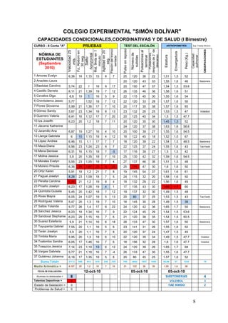 COLEGIO EXPERIMENTAL "SIMÓN BOLÍVAR"
  CAPACIDADES CONDICIONALES,COORDINATIVAS Y DE SALUD (I Bimestre)
CURSO : II Conta "A"                                 PRUEBAS                                                  TEST DEL ESCALÓN                                                      ANTROPOMETRÍA                           Esp. Freddy Moreno




                                                                                                              Pulso en reposo
                                                                                         Flexión del tronco




                                                                                                                                                             después de 2´ de




                                                                                                                                                                                                                                          OBSERVACIONES
                                                                        Rst. 9mts en 1




                                                                                                                                            Pulsaciones al
                             Velocidad 25




                                                                        Agilidad en 20
                                            Fz. Abdom en




                                                                                                                                                                                               Envergadura
                                                                                                                                Número de
                                                           horizontal




                                                                                                                                                               Pulsaciones




                                                                                                                                                                                                              Peso (Kg.)
  NÓMINA DE




                                                                                                                                                                                                                           Capacidad
                                                                                                                                                                descanso


                                                                                                                                                                                 Estatura




                                                                                                                                                                                                                           pulmonar
                                                                                                                                               terminar
                                                                                                                                 subidas
                                               30 seg.




                                                                                              sentada
                                                                            minuto
                                                             Salto
 ESTUDIANTES



                                 mts.




                                                                              seg.
  (Septiembre
     2010)

1 Amores Evelyn               6,36            18           1,15          15      8             7              25                 120           36                22             1,51          1,5            52
2 Anacleto Laura                                                                                              20                 120           43                33             1,55          1,6            46                        Bastonera

3 Bastidas Carolina           5,74            22              1          16      9          17                20                 150           47                37             1,54          1,5            53.6
4 Castillo Daniela            6,11            21           1,39          19      7          12                26                 135           46                36             1,58          1,6            51
5 Cevallos Olga                6,8            19              1          16      5             9              22                 115           45                30             1,55          1,6            54
6 Chimbolema Jessic           5,77                         1,52          18      7          12                22                 120           33                28             1,57          1,6            50
7 Flores Giovanna             5,99            21           1,36          17      7          10                20                 117           35                38             1,57          1,6            65
8 Gómez Sandy                 5,67            23           1,34          18      8          13                23                 132           26                25             1,53          1,5            47                        Voleibol
9 Guerrero Valeria            6,41            16           1,12          17      7          20                20                 125           45                34             1,5           1,5            47.7
10 Iza Josefth                6,23            20            1,2          18      7          11                20                 120           35                30             1,45          1,5            52
11 Jácome Katherine                                                                                           24                 120           37                38             1,63          1,6            58.6
12 Jaramillo Ana              6,87            19           1,27          16      4          10                20                 100           39                27             1,55          1,6            54.5
13 Llanga Gabriela               6            15           1,15          18      4          12                18                 122           45                18             1,52          1,5            67
14 López Andrea               6,46            15            1,1          17      7             7              18                 120           39                22             1,54          1,5            48.5                      Bastonera

15 Maza Diana                 6,96            23           1,24          23      9             7              22                 125           37                24             1,55          1,6            43                        Tae Kwdo

16 Mena Denisse               6,31            16           1,15          18      7           -5               17                 116           39                27             1,5           1,5            42
17 Molina Jessica              5,8            20           1,35          18      7          10                25                 130           42                32             1,59          1,6            54.5
18 Morales Evelyn             5,55            23           1,05          18      7             4              27                 137           46                36             1,51          1,5            48
19 Moreno Priscila            6,36            29           1,67          23      9          25                25                 174           47                30             1,6           1,6            50
20 Ortiz Karen                5,91            18            1,2          21      7             8              19                 145           54                37             1,61          1,6            61
21 Pagual Joselyn             8,28            23           1,09          18      7             5              24                 115           32                20             1,58          1,6            50
22 Peralta Carolina           5,46            21            1,2          19      8             4              18                 132           29                22             1,56          1,6            49
23 Proaño Joselyn             6,23            17           1,28          19      4             1              17                 135           43                30             1,68          1,7            60
24 Quimbita Guisela           5,45            20           1,42          18      7          12                19                 137           32                30             1,49          1,5            48
25 Rivas Mayra                6,05            24           1,07          18      5          13                20                  80           37                25             1,53          1,5            43                        Tae Kwdo

26 Rodríguez Valeria          5,47            20            1,3          19      7          10                18                 145           30                28             1,49          1,5            39
27 Saltos Yolanda             5,77            26            1,4          17      9          22                24                 120           42                36             1,65          1,7            50                        Bastonera

28 Sánchez Jessica            6,23            18           1,34          16      7             9              22                 124           45                29             1,54          1,5            53.6
29 Sandoval Stephanie 6,23                    29           1,15          16      7             6              21                 120           38                35             1,54          1,5            50.5
30 Suarez Estefanía    5,9                    21           1,14          16      6          18                26                 133           47                30             1,57          1,6            50                        Bastonera

31 Tayupanta Gabriel          7,55            20            1,1          16      5             6              23                 141           31                26             1,55          1,6            52
32 Terán Joselyn               5,9            20            1,1          16      7             8              20                 120           37                24             1,47          1,5            45
33 Timbila María              5,95            20            1,3          18      6          10                22                 120           35                34             1,49          1,5            47.7                      Voleibol

34 Toalombo Sandra            6,05            17           1,46          16      7             6              18                 156           32                28             1,6           1,6            47.7                      Voleibol

35 Toaquiza Jessica           7,14            23           1,19          13      6          12                24                 120           39                26             1,65          1,7            68
36 Vargas Gabriela            5,77            21           1,18          16      7           -4               26                 133           47                30             1,55          1,6            47.7
37 Gutiérrez Johanna          6,18            17           1,35          18      5             8              20                  80           45                25             1.57          1,6            52
     Suma Total=              217,3           695            912         615    236         335               795                4654        1457               1082            55,89          57            1334                         10

Media Aritmética =            6,157            20            1,2         18      7           10               21                 122           39                 30            1,55           1,6            50

   FECHA DE EVALUACIÓN=                                12-oct-10                                                                05-oct-10                                               05-oct-10
  Alumnas no destacadas =       8                                                                                                                                                  BASTONERAS                                             4
Talentos Deportivos =            2                                                                                                                                                          VOLEIBOL                                       3
Estado de Gestación =            0                                                                                                                                                          TAE KWDO                                       2
Problemas de Salud =             0



                                                                                                                                                                                                                            8
 