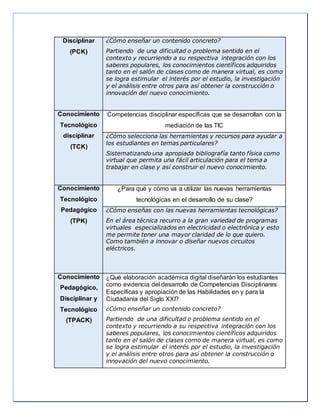 Disciplinar
(PCK)
¿Cómo enseñar un contenido concreto?
Partiendo de una dificultad o problema sentido en el
contexto y recurriendo a su respectiva integración con los
saberes populares, los conocimientos científicos adquiridos
tanto en el salón de clases como de manera virtual, es como
se logra estimular el interés por el estudio, la investigación
y el análisis entre otros para así obtener la construcción o
innovación del nuevo conocimiento.
Conocimiento
Tecnológico
disciplinar
(TCK)
Competencias disciplinar específicas que se desarrollan con la
mediación de las TIC
¿Cómo selecciona las herramientas y recursos para ayudar a
los estudiantes en temas particulares?
Sistematizando una apropiada bibliografía tanto física como
virtual que permita una fácil articulación para el tema a
trabajar en clase y así construir el nuevo conocimiento.
Conocimiento
Tecnológico
Pedagógico
(TPK)
¿Para qué y cómo va a utilizar las nuevas herramientas
tecnológicas en el desarrollo de su clase?
¿Cómo enseñas con las nuevas herramientas tecnológicas?
En el área técnica recurro a la gran variedad de programas
virtuales especializados en electricidad o electrónica y esto
me permite tener una mayor claridad de lo que quiero.
Como también a innovar o diseñar nuevos circuitos
eléctricos.
Conocimiento
Pedagógico,
Disciplinar y
Tecnológico
(TPACK)
¿Qué elaboración académica digital diseñarán los estudiantes
como evidencia del desarrollo de Competencias Disciplinares
Específicas y apropiación de las Habilidades en y para la
Ciudadanía del Siglo XXI?
¿Cómo enseñar un contenido concreto?
Partiendo de una dificultad o problema sentido en el
contexto y recurriendo a su respectiva integración con los
saberes populares, los conocimientos científicos adquiridos
tanto en el salón de clases como de manera virtual, es como
se logra estimular el interés por el estudio, la investigación
y el análisis entre otros para así obtener la construcción o
innovación del nuevo conocimiento.
 