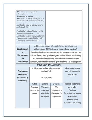 Alfabetismo en manejo de la
información
Alfabetismo en medios
Alfabetismo en TIC (Tecnología de la
información y la comunicación) ( X )
Habilidades para la vida personal y
profesional ( X )
Flexibilidad y adaptabilidad ( X )
Iniciativa y autonomía ( X )
Habilidades sociales e inter-culturales
Productividad y confiabilidad ( X )
Liderazgo y responsabilidad (X)

Oportunidade
s
diferenciadas
de
aprendizaje
¿Cómo va a apoyar a los estudiantes con situaciones
diferenciadas (NEE), desde el desarrollo de su clase?
Permitiendo el uso de herramientas tic, en clase como son su
celular, Tablet, para que investiguen sobre el tema planteado y
así permitir la innovación o construcción del conocimiento
aplicado, estimulando el interés por el estudio y la investigación
PROCESOS EVALUATIVOS
Proceso de
evaluación
(Formativa y
Sumativa)
¿Cómo va a realizar el proceso de
evaluación?
Es un proceso
¿Qué instrumentos
va a utilizar para la
evaluación?
Antes Durante Después Trabajos elaborados
en el taller
Rubricas:
Formulario de google
Elaborado
Rubrica: auto
evaluación en el blog
Organizar
grupos de
trabajo
Ver como
construyen
el trabajo
en equipo
Ver
resultados y
Presentación
exposición
 