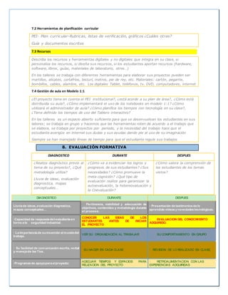 7.2 Herramientas de planificación curricular
PEI- Plan curricular-Rubricas, listas de verificación, gráficos ¿Cuáles otras?
Guía y documentos escritos
7.3 Recursos
Describa los recursos y herramientas digitales y no digitales que integra en su clase, si
personaliza los recursos, si diseña sus recursos, si los estudiantes aportan recursos (hardware,
software, libros, guías, materiales de laboratorio, otros…)
En los talleres se trabaja con diferentes herramientas para elaborar sus proyectos pueden ser
martillos, alicates, cortafríos, bisturí, metros, pie de rey, etc. Materiales: cartón, pegante,
bombillos, cables, alambre, etc. Los digitales Tablet, teléfonos, tv, DVD, computadores, internet
7.4 Gestión de aula en Modelo 1:1
¿El proyecto tiene en cuenta el PEI institucional?, ¿está acorde a su plan de área?, ¿Cómo está
distribuida su aula?, ¿Cómo implementará el uso de los notebooks en modelo 1:1? ¿Cómo
utilizará el administrador de aula? ¿Cómo planifica los tiempos con tecnología en su clase?,
¿Tiene definido los tiempos de uso del Tablero interactivo?
En los talleres es un espacio abierto suficiente para que se desenvuelvan los estudiantes en sus
labores; se trabaja en grupo y hacemos que las herramientas roten de acuerdo a el trabajo que
se elabora, se trabaja por proyectos por periodo, y la necesidad del trabajo hace que el
estudiante averigüe en internet sus dudas y sus ayudas dando pie al uso de su imaginación
Siempre se han manejado líneas de tiempo para que el estudiante regule sus trabajos
8. EVALUACIÓN FORMATIVA
DIAGNOSTICO DURANTE DESPUES
¿Realiza diagnóstico previo al
tema de su proyecto?, ¿Qué
metodología utiliza?
Lluvia de ideas, evaluación
diagnostica, mapas
conceptuales…
¿Cómo va a evidenciar los logros y
progresos de sus estudiantes? ¿Sus
necesidades? ¿Cómo promueve la
meta cognición? ¿Qué tipo de
evaluación realiza para garantizar la
autoevaluación, la hetereovaluación y
la Coevaluación?
¿Cómo valora la comprensión de
los estudiantes de los temas
vistos?
DIAGNOSTICO DURANTE DESPUES
Lluvia de ideas,evaluación diagnostica,
mapas conceptuales…
Pertinencia, viabilidad y adecuación de
objetivos, contenidos y metodología durante
el proceso.
· Presentación de testimonios de lo
aprendido videos y novedades tecnológicas.
·Capacidad de respuesta del estudiante en
torno a la seguridad industrial.
CONOCER LAS IDEAS DE LOS
ESTUDIANTES ANTES DE INICIAR
EL PROYECTO
· EVALUACION DEL CONOCIMIENTO
ADQUIRIDO.
· La importancia de suinserción al mundodel
trabajo.
VER SU ORGANIZACIÓN AL TRABAJAR . SU COMPORTAMIENTO EN GRUPO
· Su facilidad de comunicación escrita, verbal
y manejode las Tics.
SU HACER EN CADA CLASE · REVISION DE LO REALIZADO EN CLASE.
·Programas de apoyopara elproyecto
ADECUAR TIEMPOS Y ESPACIOS PARA
RELIZACION DEL PROYECTO
· RETROALIMENTACION CON LAS
EXPERIENCIAS ADQUIRIDAS
 
