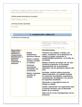 metalistería y soldadura, mecánica industrial, mecánica automotriz, metalurgia y fundición
dibujo industrial, ebanistería, construcciones civiles.
2.4 Nivel y grados intervenidos con el proyecto
Sextos, octavos, novenos
2.5 Tiempo necesario aproximado
9 semanas
3. PLANIFICACIÓN CURRICULAR
3.1 Estándares de Competencias
Estándares de competencias misionales
(Medioambiente, competencias ciudadanas,
competencias
Educación para la sexualidad, otros…)
Electricidad y
refigeracion
Ebaniseria y
constucciones
Metalisterista y
fundiccion
Mecánica
automotriz e
industrial
Realiza
instalaciones
eléctricas básicas
Diseña y elabora
trabajos sencillos
en madera
Construye
mecanismos
articulados con
movimiento
Elabora maquetas
sencillas de
móviles
Procedimentales:
:Presenta sus trabajos a tiempo, con
orden, cumpliendo con la planeación de
trabajo en equipo asumiendo la
responsabilidad pertinente en el taller de
tecnología
Elabora memoria de trabajo con los ejes
temáticos propuestos en tecnología
sistematizando los conocimientos
adquiridos con los operadores básicos del
área
Investiga y diseña elabora proyectos
básicos aplicados a la realidad teniendo
en cuenta las necesidades, expectativas,
conocimientos tecnológicos y las normas
de seguridad estudiadas
Desarrolla la capacidad de hacer un
trabajo en equipo
Analiza críticamente con argumentos todo
el proceso formativo que se desarrolla
dentro de su contexto
Aplica las tic en las investigaciones de los
proyectos
 