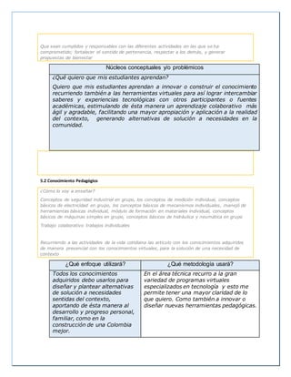 Que sean cumplidos y responsables con las diferentes actividades en las que se ha
comprometido; fortalecer el sentido de pertenencia, respectar a los demás, y generar
propuestas de bienestar
Núcleos conceptuales y/o problémicos
¿Qué quiero que mis estudiantes aprendan?
Quiero que mis estudiantes aprendan a innovar o construir el conocimiento
recurriendo también a las herramientas virtuales para así lograr intercambiar
saberes y experiencias tecnológicas con otros participantes o fuentes
académicas, estimulando de ésta manera un aprendizaje colaborativo más
ágil y agradable, facilitando una mayor apropiación y aplicación a la realidad
del contexto, generando alternativas de solución a necesidades en la
comunidad.
5.2 Conocimiento Pedagógico
¿Cómo lo voy a enseñar?
Conceptos de seguridad industrial en grupo, los conceptos de medición individual, conceptos
básicos de electricidad en grupo, los conceptos básicos de mecanismos individuales, manejó de
herramientas básicas individual, módulo de formación en materiales individual, conceptos
básicos de máquinas simples en grupo, conceptos básicos de hidráulica y neumática en grupo
Trabajo colaborativo trabajos individuales
Recurriendo a las actividades de la vida cotidiana las articulo con los conocimientos adquiridos
de manera presencial con los conocimientos virtuales, para la solución de una necesidad de
contexto
¿Qué enfoque utilizará? ¿Qué metodología usará?
Todos los conocimientos
adquiridos debo usarlos para
diseñar y plantear alternativas
de solución a necesidades
sentidas del contexto,
aportando de ésta manera al
desarrollo y progreso personal,
familiar, como en la
construcción de una Colombia
mejor.
En el área técnica recurro a la gran
variedad de programas virtuales
especializados en tecnología y esto me
permite tener una mayor claridad de lo
que quiero. Como también a innovar o
diseñar nuevas herramientas pedagógicas.
 