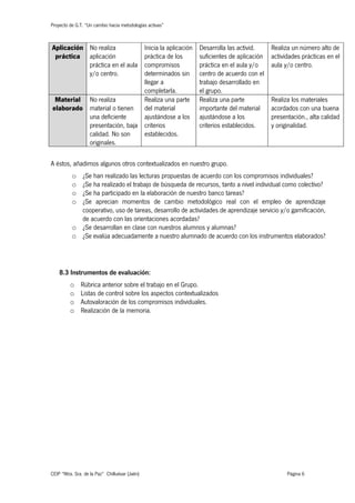 Proyecto de G.T. “Un cambio hacia metodologías activas”
CEIP “Ntra. Sra. de la Paz” Chilluévar (Jaén) Página 6
A éstos, añadimos algunos otros contextualizados en nuestro grupo.
o ¿Se han realizado las lecturas propuestas de acuerdo con los compromisos individuales?
o ¿Se ha realizado el trabajo de búsqueda de recursos, tanto a nivel individual como colectivo?
o ¿Se ha participado en la elaboración de nuestro banco tareas?
o ¿Se aprecian momentos de cambio metodológico real con el empleo de aprendizaje
cooperativo, uso de tareas, desarrollo de actividades de aprendizaje servicio y/o gamificación,
de acuerdo con las orientaciones acordadas?
o ¿Se desarrollan en clase con nuestros alumnos y alumnas?
o ¿Se evalúa adecuadamente a nuestro alumnado de acuerdo con los instrumentos elaborados?
8.3 Instrumentos de evaluación:
o Rúbrica anterior sobre el trabajo en el Grupo.
o Listas de control sobre los aspectos contextualizados
o Autovaloración de los compromisos individuales.
o Realización de la memoria.
Aplicación
práctica
No realiza
aplicación
práctica en el aula
y/o centro.
Inicia la aplicación
práctica de los
compromisos
determinados sin
llegar a
completarla.
Desarrolla las activid.
suficientes de aplicación
práctica en el aula y/o
centro de acuerdo con el
trabajo desarrollado en
el grupo.
Realiza un número alto de
actividades prácticas en el
aula y/o centro.
Material
elaborado
No realiza
material o tienen
una deficiente
presentación, baja
calidad. No son
originales.
Realiza una parte
del material
ajustándose a los
criterios
establecidos.
Realiza una parte
importante del material
ajustándose a los
criterios establecidos.
Realiza los materiales
acordados con una buena
presentación., alta calidad
y originalidad.
 