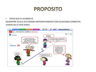 • HACER QUE EL ALUMNO SE
DESEMPEÑE EN SUS ACTIVIDADES MATEMATICAMENTE CON ECUACIONES CORRECTAS.
USADAS EN LA VIDA DIARIA.
 