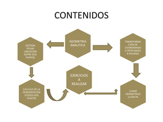 CONTENIDOS
SISTEMA
POLAR
UBICACIÓN
ENTRE DOS
PUNTOS
GEOMETRIA
ANALITICA
TRANSFORMA
CION DE
COORDENADA
S CRTECIANAS
A POLARES
CALCULO DE LA
PENDIENTECON
OCIDOS DOS
PUNTOS
LUGAR
GEOMETRICO
LA RECTA
EJERCICIOS
A
REALIZAR
 