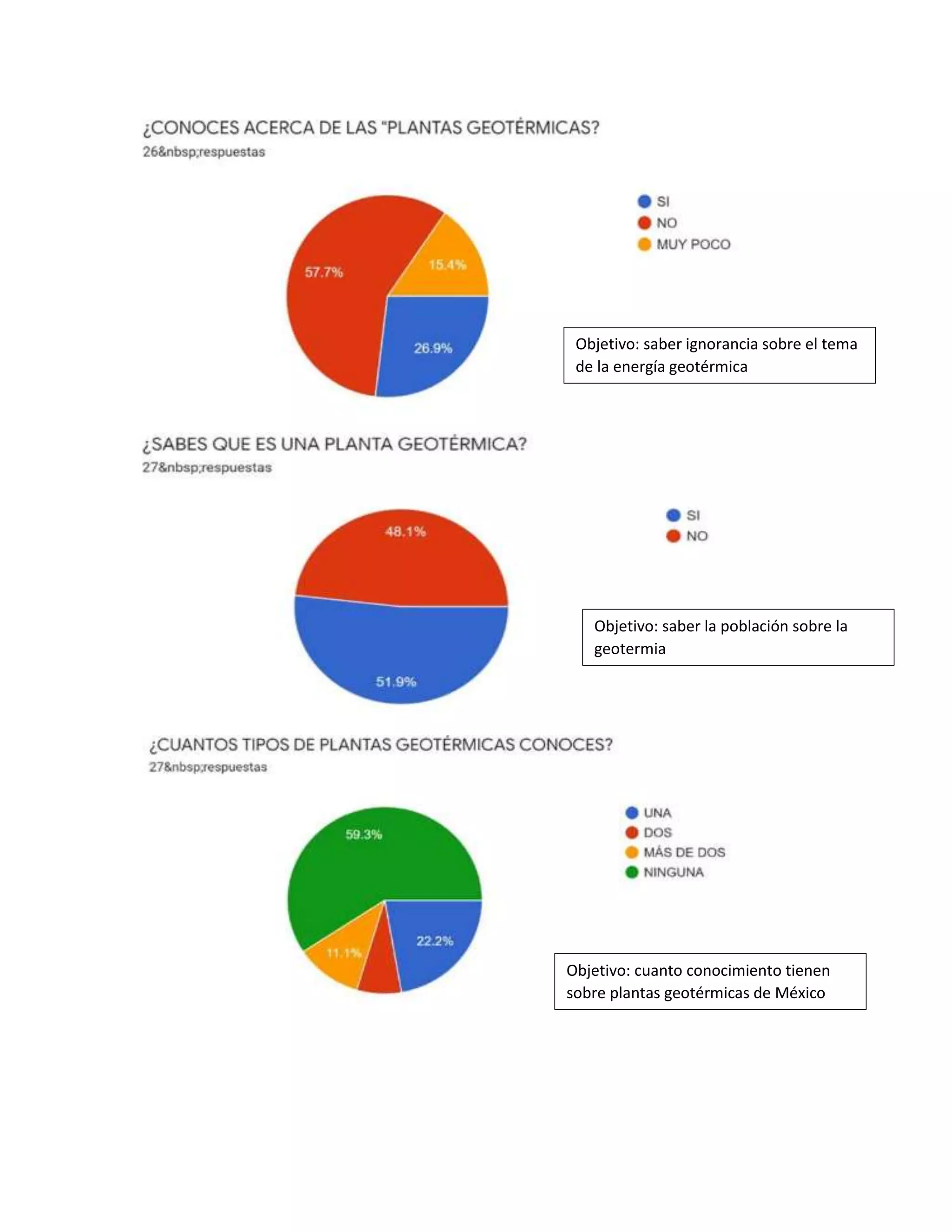 Objetivo: saber ignorancia sobre el tema
de la energía geotérmica
Objetivo: saber la población sobre la
geotermia
Objetivo: cuanto conocimiento tienen
sobre plantas geotérmicas de México
 