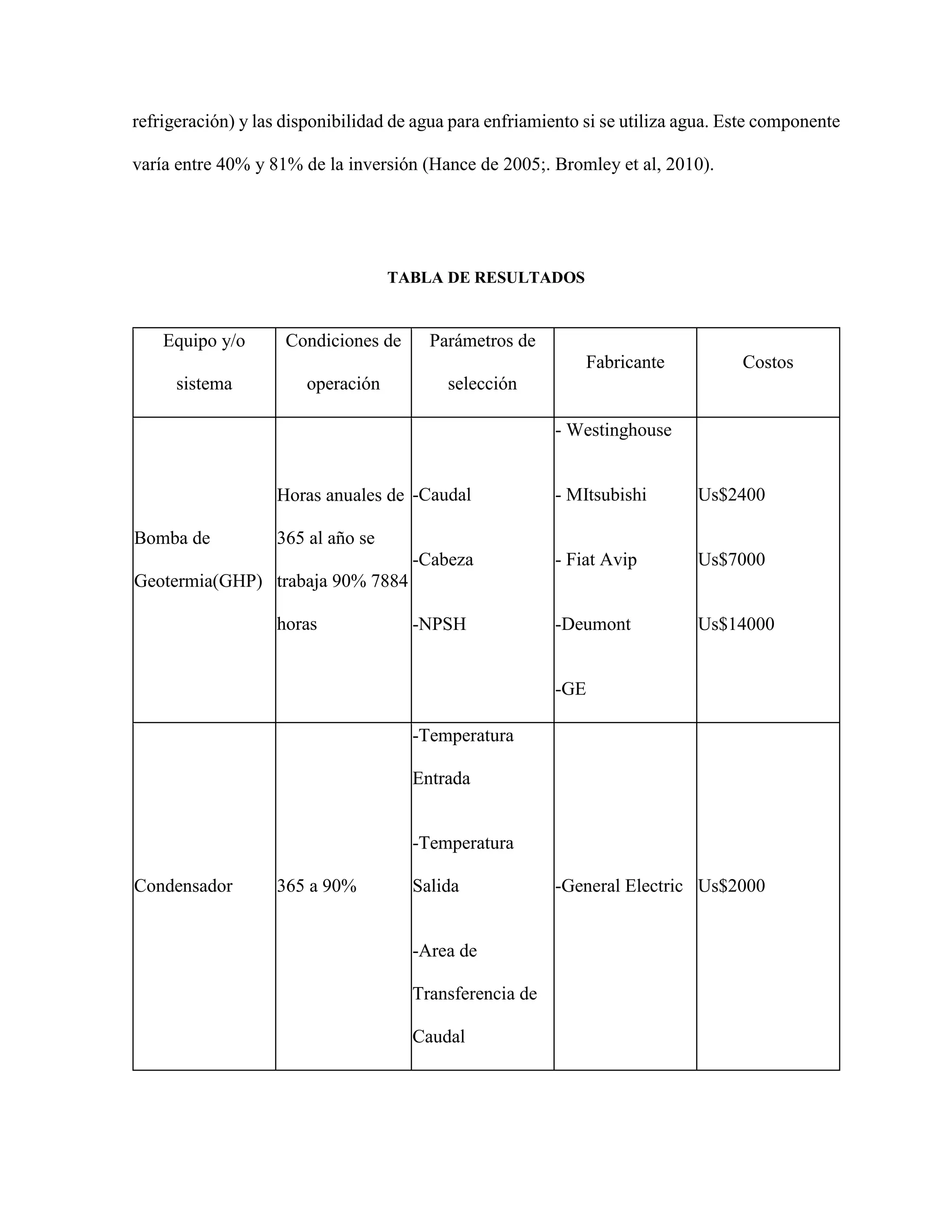 refrigeración) y las disponibilidad de agua para enfriamiento si se utiliza agua. Este componente
varía entre 40% y 81% de la inversión (Hance de 2005;. Bromley et al, 2010).
TABLA DE RESULTADOS
Equipo y/o
sistema
Condiciones de
operación
Parámetros de
selección
Fabricante Costos
Bomba de
Geotermia(GHP)
Horas anuales de
365 al año se
trabaja 90% 7884
horas
-Caudal
-Cabeza
-NPSH
- Westinghouse
- MItsubishi
- Fiat Avip
-Deumont
-GE
Us$2400
Us$7000
Us$14000
Condensador 365 a 90%
-Temperatura
Entrada
-Temperatura
Salida
-Area de
Transferencia de
Caudal
-General Electric Us$2000
 