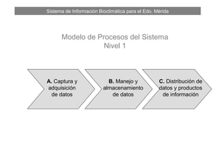 Sistema de Información Bioclimática para el Edo. Mérida
Modelo de Procesos del Sistema
Nivel 1
A. Captura y
adquisición
de datos
B. Manejo y
almacenamiento
de datos
C. Distribución de
datos y productos
de información
 