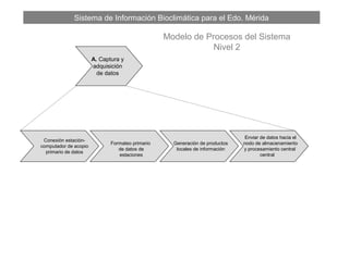 Sistema de Información Bioclimática para el Edo. Mérida
Modelo de Procesos del Sistema
Nivel 2
A. Captura y
adquisición
de datos
Conexión estación-
computador de acopio
primario de datos
Enviar de datos hacia el
nodo de almacenamiento
y procesamiento central
central
Formateo primario
de datos de
estaciones
Generación de productos
locales de información
 