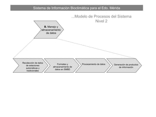 Sistema de Información Bioclimática para el Edo. Mérida
...Modelo de Procesos del Sistema
Nivel 2
B. Manejo y
almacenamiento
de datos
Recolección de datos
de estaciones
automáticas y
tradicionales
Formateo y
almacenamiento de
datos en SMBD
Procesamiento de datos Generación de productos
de información
 