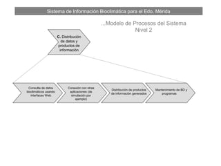 Sistema de Información Bioclimática para el Edo. Mérida
...Modelo de Procesos del Sistema
Nivel 2
C. Distribución
de datos y
productos de
información
Consulta de datos
bioclimáticos usando
interfaces Web
Mantenimiento de BD y
programas
Conexión con otras
aplicaciones (de
simulación por
ejemplo)
Distribución de productos
de información generados
 