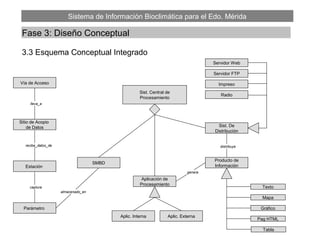 Sistema de Información Bioclimática para el Edo. Mérida
Fase 3: Diseño Conceptual
3.3 Esquema Conceptual Integrado
Sist. Central de
Procesamiento
Sitio de Acopio
de Datos
Vía de Acceso
Estación
Sist. De
Distribución
Aplicación de
Procesamiento
Producto de
Información
SMBD
Aplic. Interna Aplic. Externa
Parámetro
Impreso
Servidor FTP
Servidor Web
Radio
Mapa
Gráfico
Pag HTML
Tabla
Textocaptura
recibe_datos_de
lleva_a
almacenado_en
genera
distribuye
 