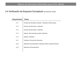 Sistema de Información Bioclimática para el Edo. Mérida
3.4 Verificación de Esquema Conceptual (ver lamina # 19-22)
Requerimiento Clases
2.1.1 Producto de Información, Estación, Parámetro, Sitio de Acopio
2.1.2 Producto de Información, Parámetro
2.1.3 Producto de Información, Parámetro
2.1.4 Estación, Sitio de Acopio de datos, Parámetro
2.1.5 Estación, Parámetro
2.2.1 Parámetro, Producto de Información
2.2.2 Aplicación de procesamiento, Aplicación Interna, Aplicación Externa
2.2.3 Aplicación de Procesamiento
 