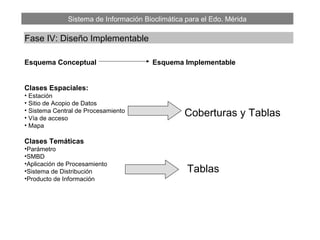 Sistema de Información Bioclimática para el Edo. Mérida
Fase IV: Diseño Implementable
Esquema Conceptual Esquema Implementable
Clases Espaciales:
• Estación
• Sitio de Acopio de Datos
• Sistema Central de Procesamiento
• Vía de acceso
• Mapa
Clases Temáticas
•Parámetro
•SMBD
•Aplicación de Procesamiento
•Sistema de Distribución
•Producto de Información
Coberturas y Tablas
Tablas
 