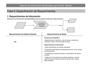 Sistema de Información Bioclimática para el Edo. Mérida
Fase II: Especificación de Requerimientos
1. Requerimientos de Información
Servicios de Información (entrada/salida) que proveerá el GIS (por cada proceso).
A. Captura y
adquisición
de datos
Requerimientos de Análisis Espacial Requerimientos de Salida
N/A
Producción Cartográfica:
• Mapas locales de ubicación y vías de acceso a estaciones
asociadas a cada centro de acopio de datos.
Requerimientos de Información
• Datos bioclimáticos sin procesar (tabulados)
• Parámetros bioclimáticos formateados para envío a Sist. Central
de procesamiento
• Visualización de valores asociados a cada estación de captura
de datos.
• Gráficos X-Y de evolución de variables climáticas a nivel de
estación-centro de acopio de datos (en tiempo real o usando
datos recientes)
 