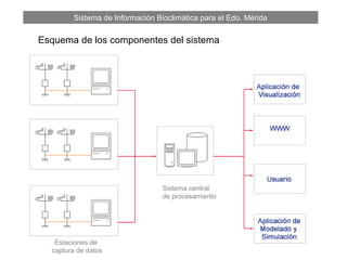 Sistema de Información Bioclimática para el Edo. Mérida
Esquema de los componentes del sistema
Estaciones de
captura de datos
Sistema central
de procesamiento
 
